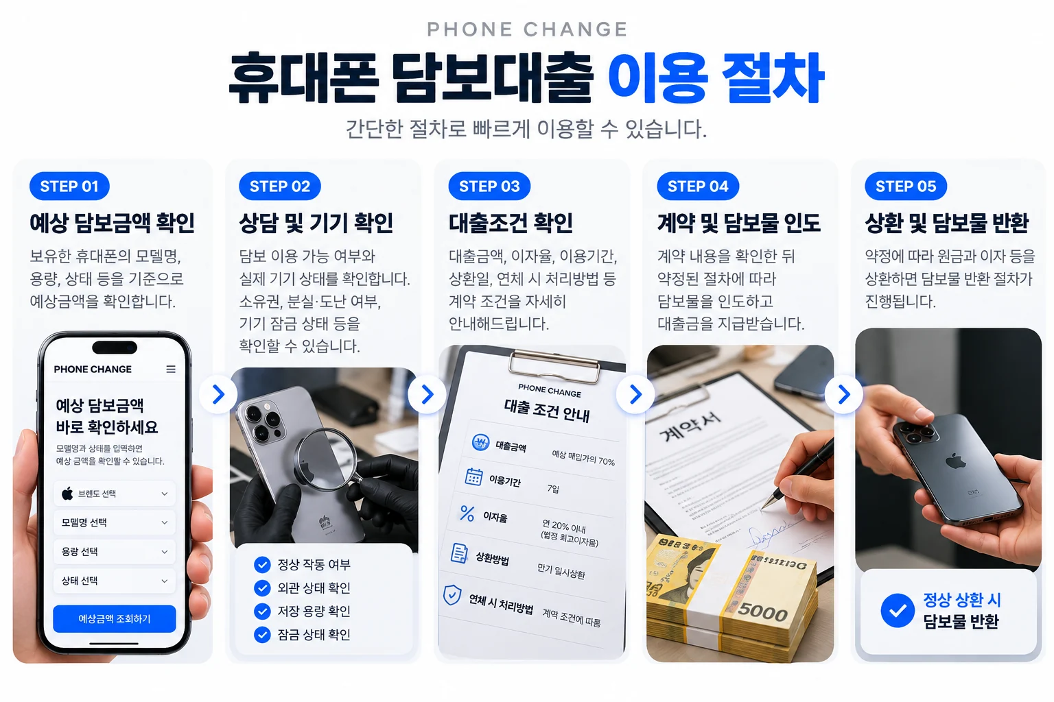폰체인지 휴대폰 담보대출 5단계 이용 절차: 예상 담보금액 확인, 상담 및 기기 확인, 대출조건 확인, 계약 및 담보물 인도, 상환 및 담보물 반환