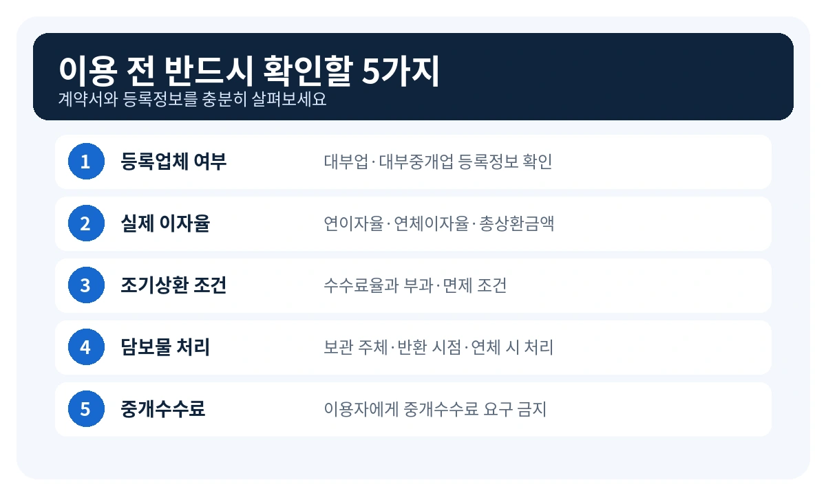 등록업체 확인 실제 이자율 조기상환 조건 담보물 보관 중개수수료 확인 체크리스트