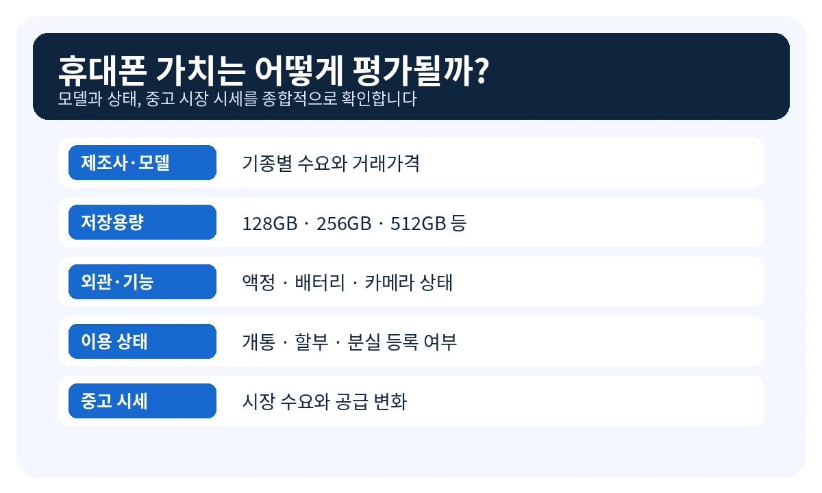 스마트폰 기종 저장용량 외관 상태와 중고 시세를 확인하는 평가 기준 이미지